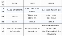 我们简单理解为：通过雇
